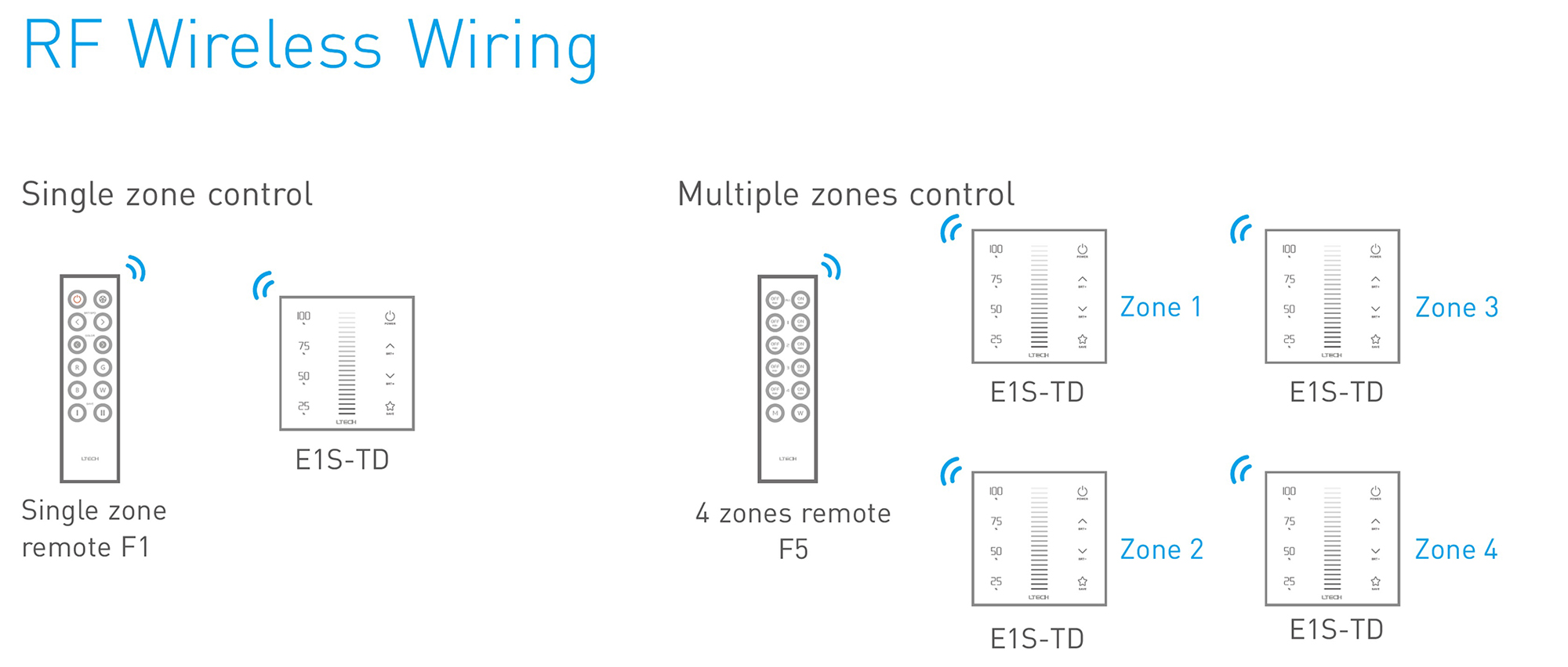 RF2.4GHz   Dim Touch Panel, Trailing Edge Signal output, 100-240Vac I/P. Single/Multi Zone Support. E1S-TD  LTECH Touch Panel